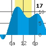 Edmonds tide chart for Sunday, December 17, 2023
