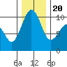 Edmonds tide chart for Wednesday, December 20, 2023