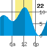 Edmonds tide chart for Friday, December 22, 2023