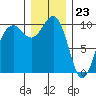 Edmonds tide chart for Saturday, December 23, 2023