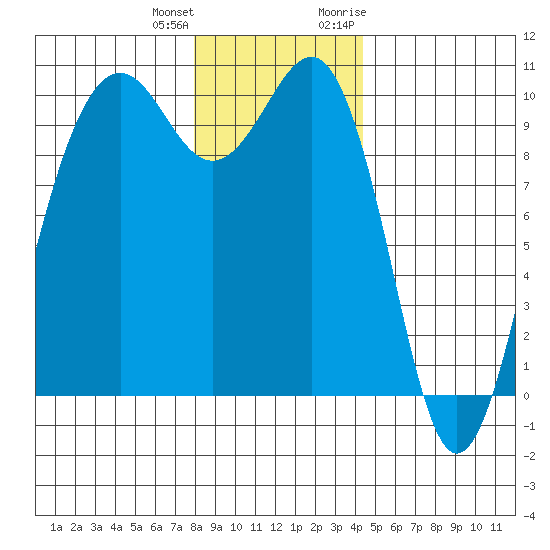 Edmonds tide chart for Sunday, December 24, 2023