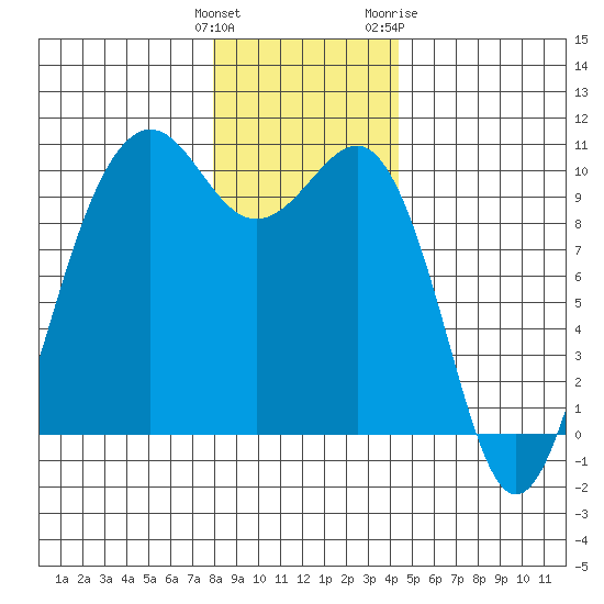 Edmonds tide chart for Monday, December 25, 2023