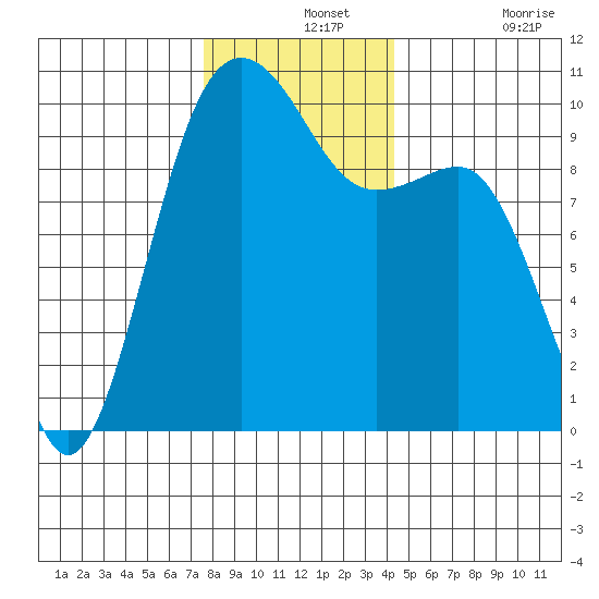Edmonds tide chart for Saturday, December 2, 2023