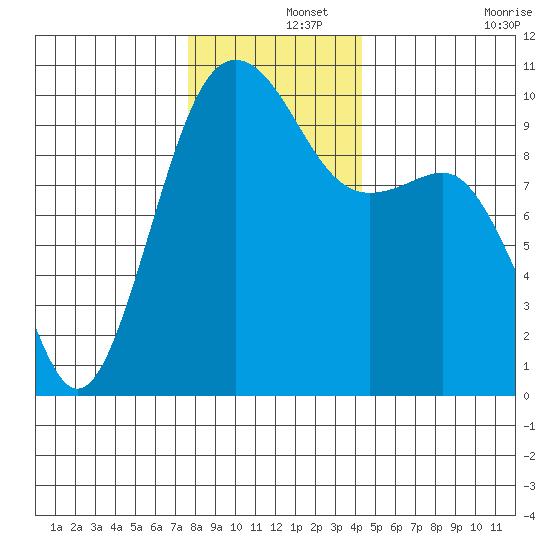Edmonds tide chart for Sunday, December 3, 2023
