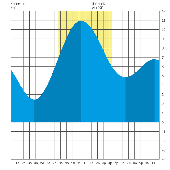 Edmonds tide chart for Tuesday, December 5, 2023
