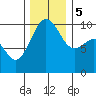 Edmonds tide chart for Tuesday, December 5, 2023