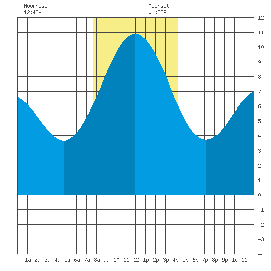Edmonds tide chart for Wednesday, December 6, 2023