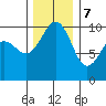 Edmonds tide chart for Thursday, December 7, 2023
