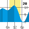 Edmonds tide chart for Saturday, January 20, 2024