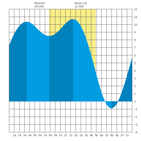 Edmonds tide chart for Sunday, January 21, 2024