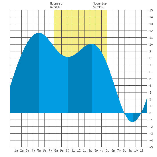 Edmonds tide chart for Tuesday, January 23, 2024