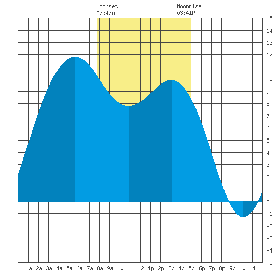 Edmonds tide chart for Wednesday, January 24, 2024