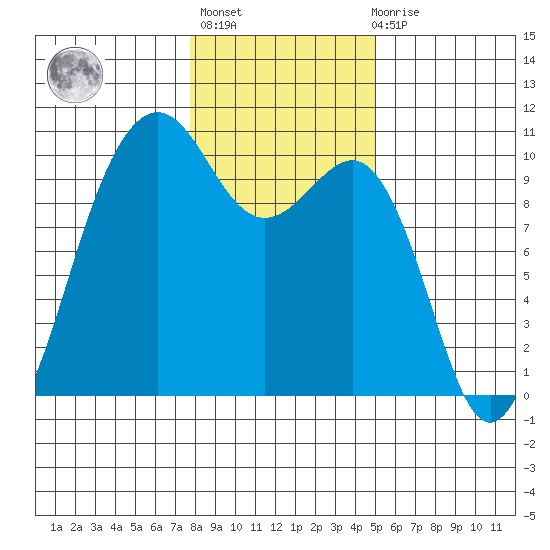 Edmonds tide chart for Thursday, January 25, 2024