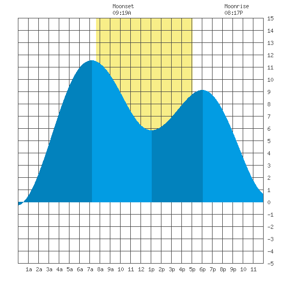 Edmonds tide chart for Sunday, January 28, 2024
