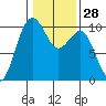 Edmonds tide chart for Sunday, January 28, 2024