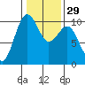Edmonds tide chart for Monday, January 29, 2024