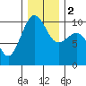 Edmonds tide chart for Tuesday, January 2, 2024
