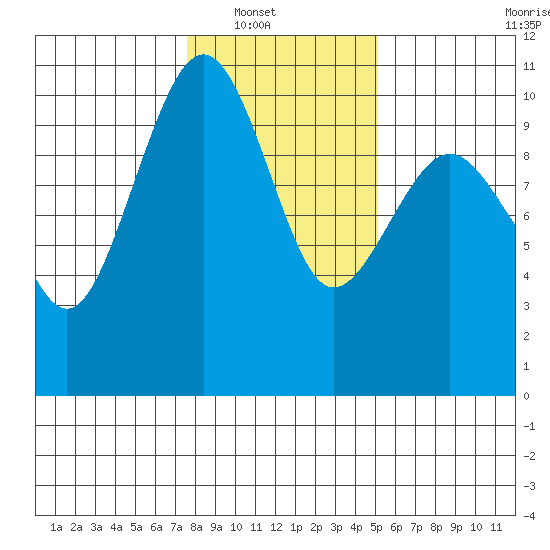 Edmonds tide chart for Wednesday, January 31, 2024