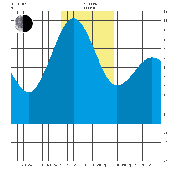 Edmonds tide chart for Wednesday, January 3, 2024