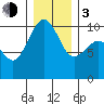 Edmonds tide chart for Wednesday, January 3, 2024