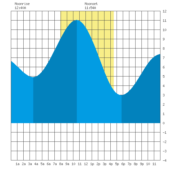 Edmonds tide chart for Thursday, January 4, 2024