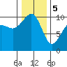 Edmonds tide chart for Friday, January 5, 2024