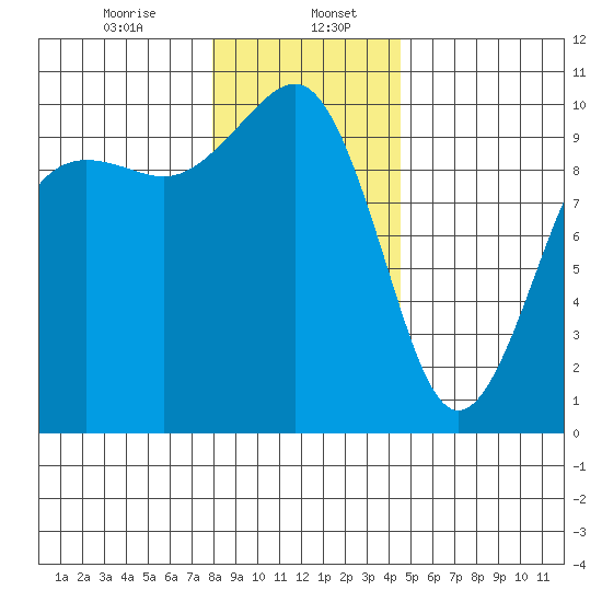 Edmonds tide chart for Saturday, January 6, 2024