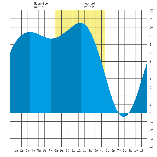 Edmonds tide chart for Sunday, January 7, 2024
