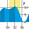 Edmonds tide chart for Sunday, January 7, 2024