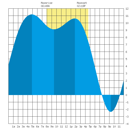 Edmonds tide chart for Tuesday, January 9, 2024