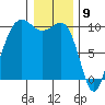 Edmonds tide chart for Tuesday, January 9, 2024