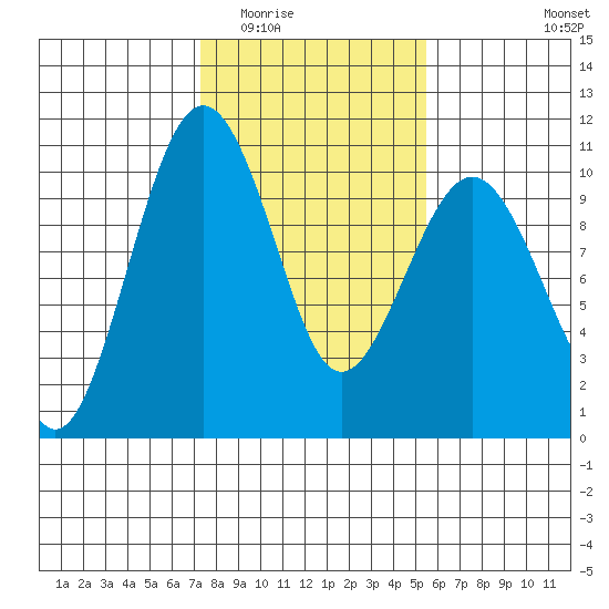 Edmonds tide chart for Tuesday, February 13, 2024