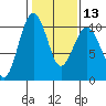 Edmonds tide chart for Tuesday, February 13, 2024