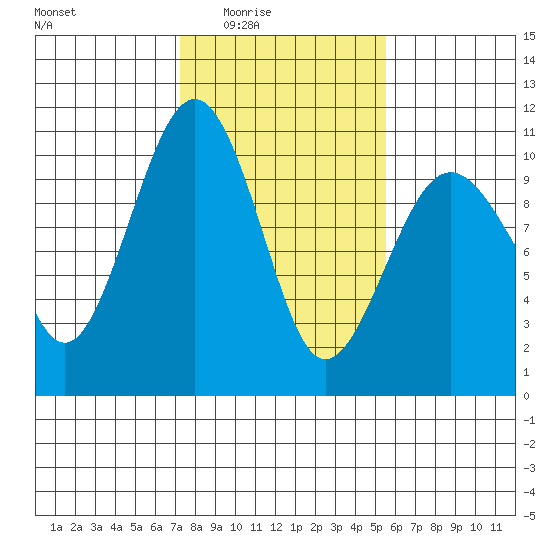 Edmonds tide chart for Wednesday, February 14, 2024