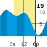 Edmonds tide chart for Monday, February 19, 2024
