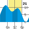 Edmonds tide chart for Wednesday, February 21, 2024