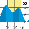 Edmonds tide chart for Thursday, February 22, 2024