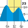 Edmonds tide chart for Friday, February 23, 2024