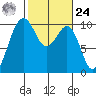 Edmonds tide chart for Saturday, February 24, 2024