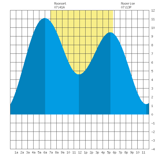 Edmonds tide chart for Sunday, February 25, 2024