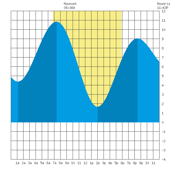 Edmonds tide chart for Thursday, February 29, 2024