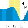 Edmonds tide chart for Sunday, February 4, 2024