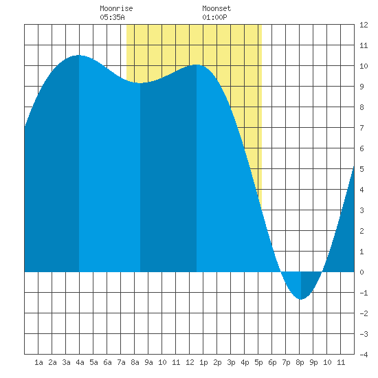 Edmonds tide chart for Tuesday, February 6, 2024