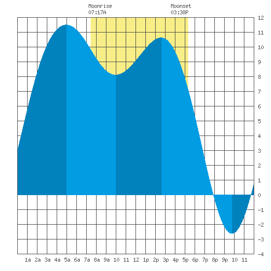 Edmonds tide chart for Thursday, February 8, 2024