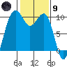 Edmonds tide chart for Friday, February 9, 2024