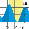 Edmonds tide chart for Wednesday, March 13, 2024