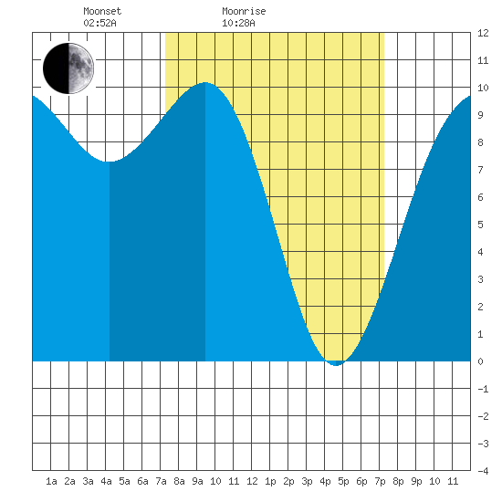 Edmonds tide chart for Saturday, March 16, 2024