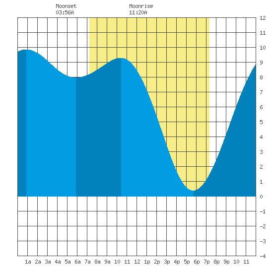 Edmonds tide chart for Sunday, March 17, 2024
