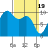 Edmonds tide chart for Tuesday, March 19, 2024