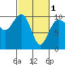 Edmonds tide chart for Friday, March 1, 2024